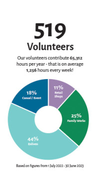 519 volunteers across Otago