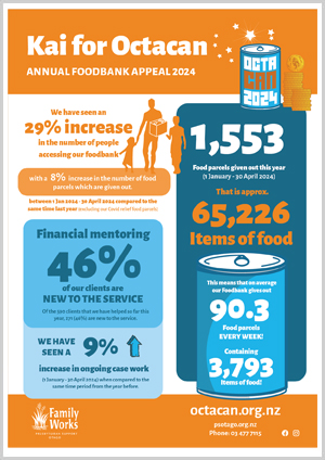 Octacan - foodbank facts and figures