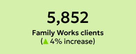 stats 2 family works clients