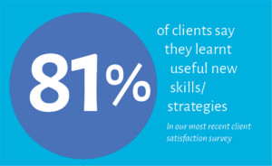 81 percent of clients learnt new skills