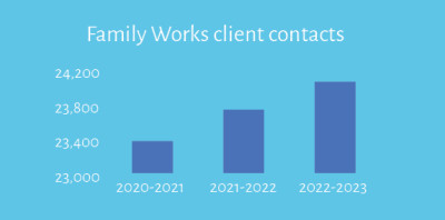 Family Works client contacts 2023