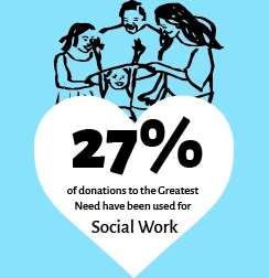 27% of donations to the Greatest Need have been used for Social Work